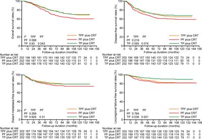 Efficacy and Toxicity of Three Induction Chemotherapy Regimens in Locoregionally Advanced Nasopharyngeal Carcinoma: Outcomes of <mark class="highlighted">10-Year Follow-Up</mark>